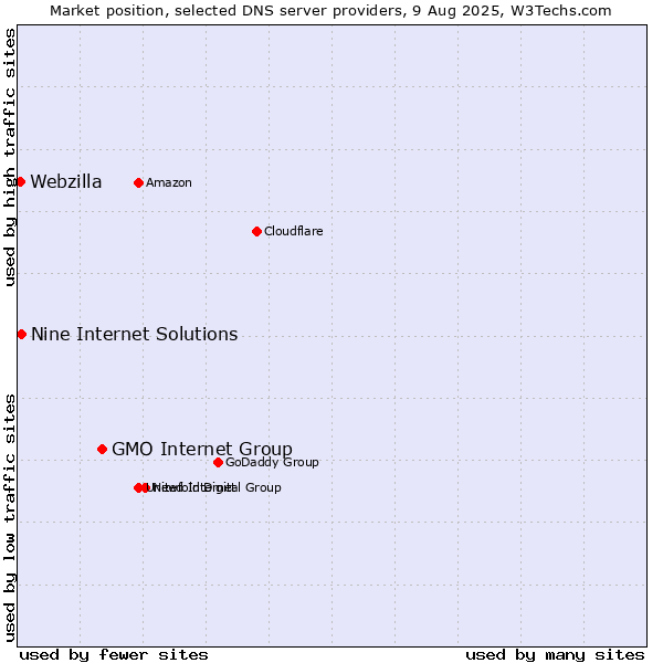 Market position of GMO Internet Group vs. Nine Internet Solutions vs. Webzilla