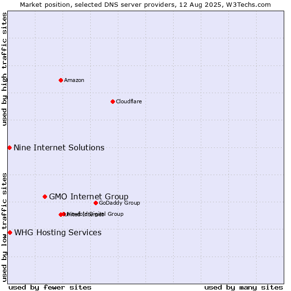 Market position of GMO Internet Group vs. WHG Hosting Services vs. Nine Internet Solutions