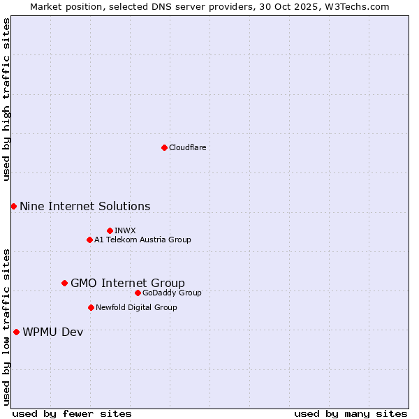 Market position of GMO Internet Group vs. WPMU Dev vs. Nine Internet Solutions