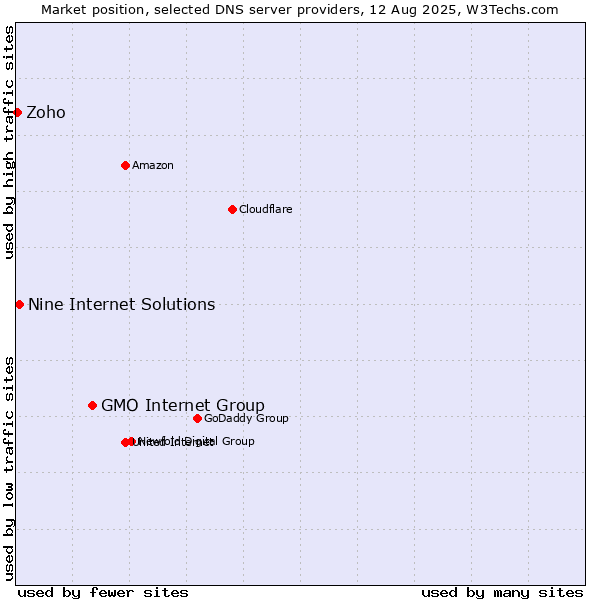 Market position of GMO Internet Group vs. Nine Internet Solutions vs. Zoho