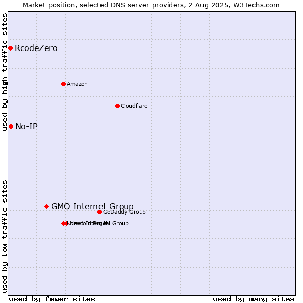 Market position of GMO Internet Group vs. No-IP vs. RcodeZero