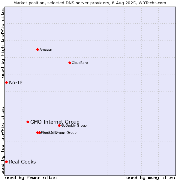 Market position of GMO Internet Group vs. Real Geeks vs. No-IP