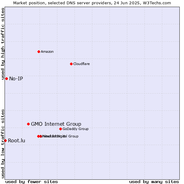 Market position of GMO Internet Group vs. No-IP vs. Root.lu