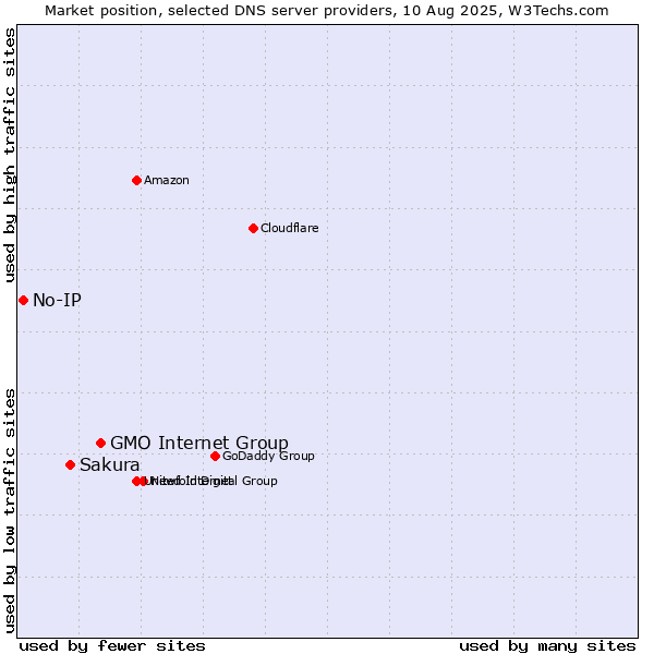Market position of GMO Internet Group vs. Sakura vs. No-IP