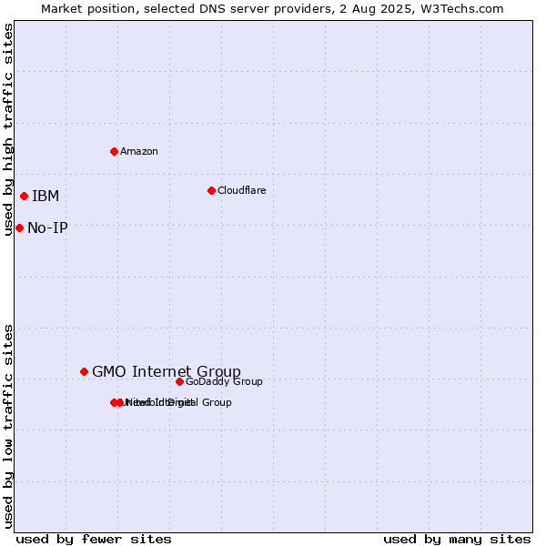 Market position of GMO Internet Group vs. IBM vs. No-IP