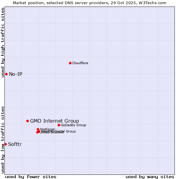 Market position of GMO Internet Group vs. No-IP vs. Softtr
