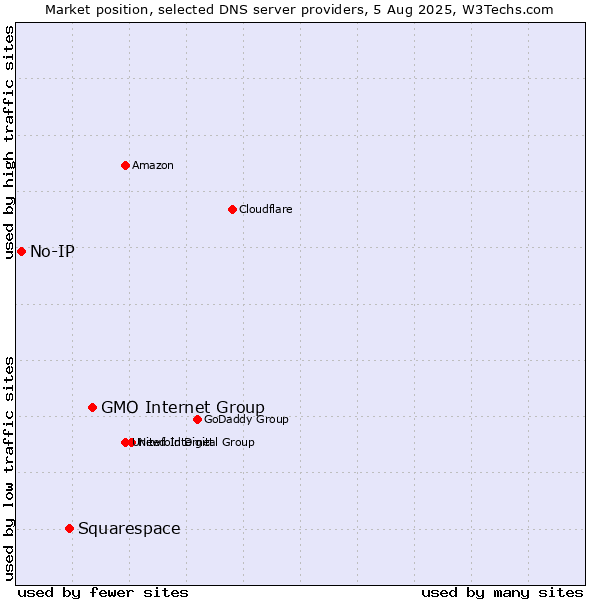Market position of GMO Internet Group vs. Squarespace vs. No-IP