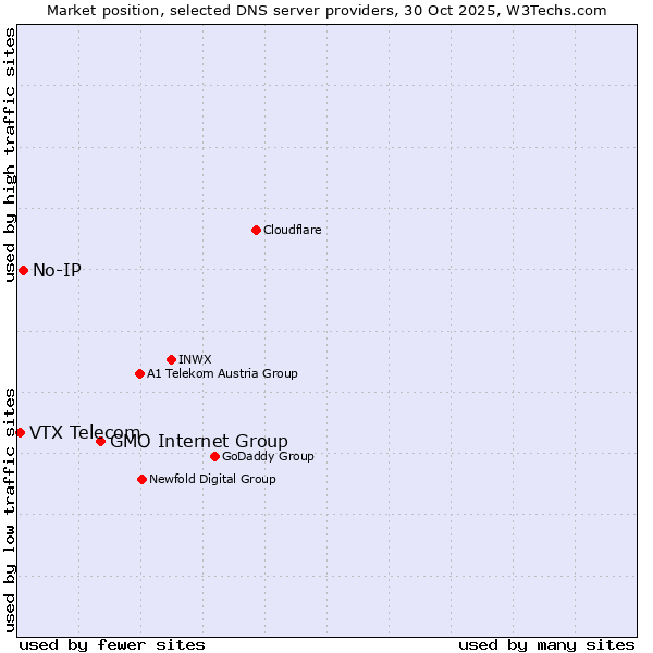 Market position of GMO Internet Group vs. No-IP vs. VTX Telecom