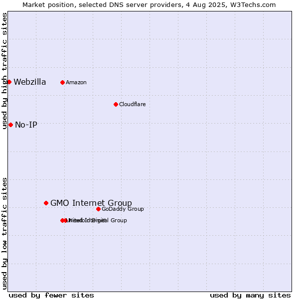 Market position of GMO Internet Group vs. No-IP vs. Webzilla
