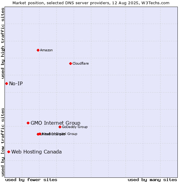 Market position of GMO Internet Group vs. Web Hosting Canada vs. No-IP