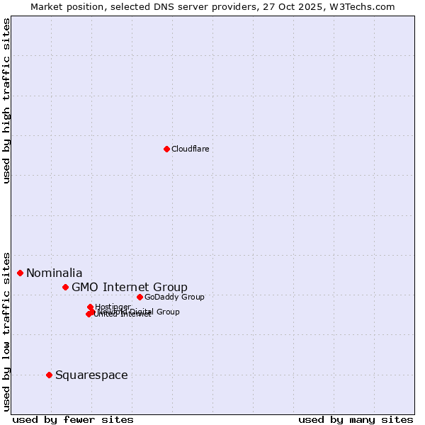 Market position of GMO Internet Group vs. Squarespace vs. Nominalia