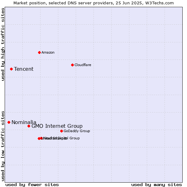 Market position of GMO Internet Group vs. Tencent vs. Nominalia