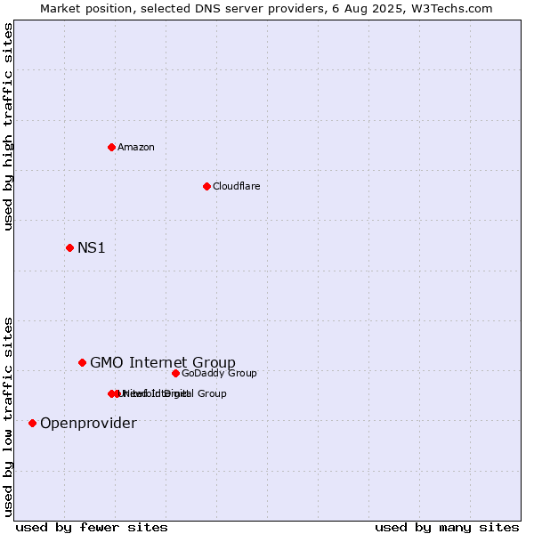 Market position of GMO Internet Group vs. NS1 vs. Openprovider