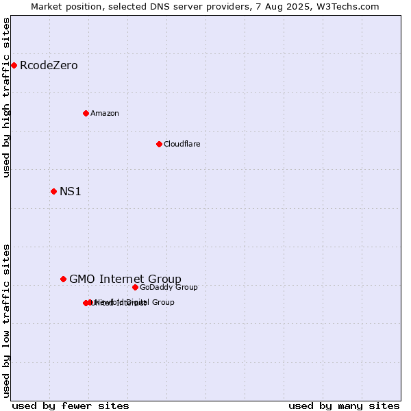 Market position of GMO Internet Group vs. NS1 vs. RcodeZero