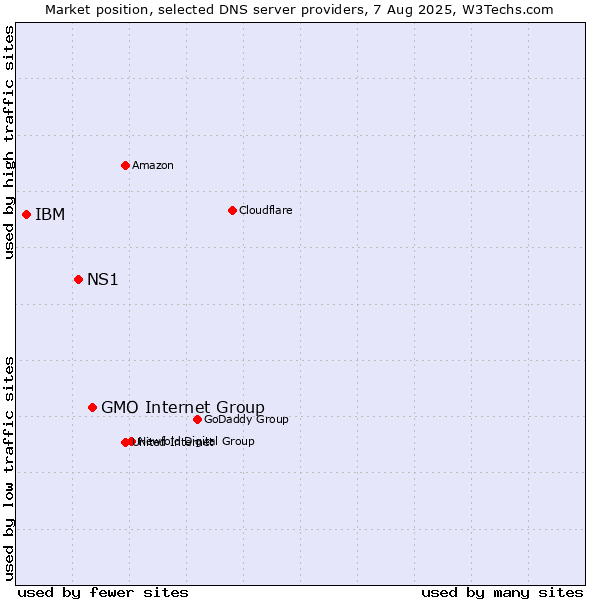Market position of GMO Internet Group vs. NS1 vs. IBM