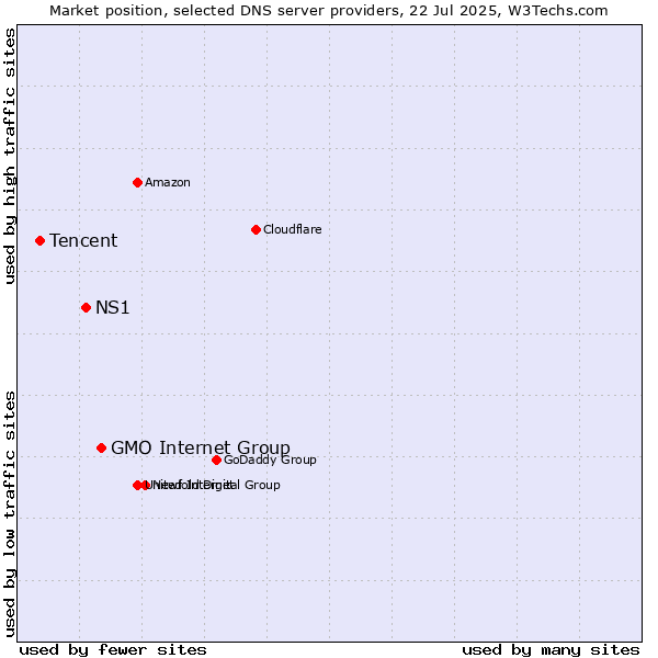 Market position of GMO Internet Group vs. NS1 vs. Tencent