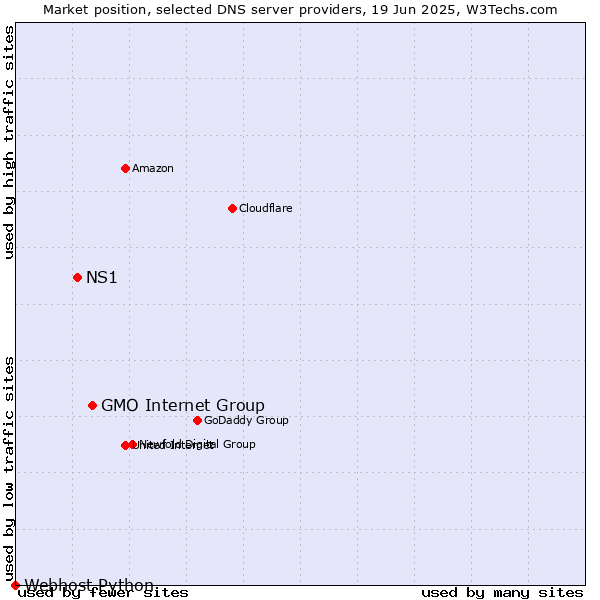 Market position of GMO Internet Group vs. NS1 vs. Webhost Python