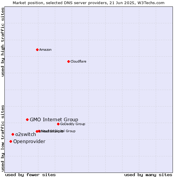 Market position of GMO Internet Group vs. o2switch vs. Openprovider