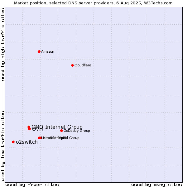 Market position of OVH vs. GMO Internet Group vs. o2switch