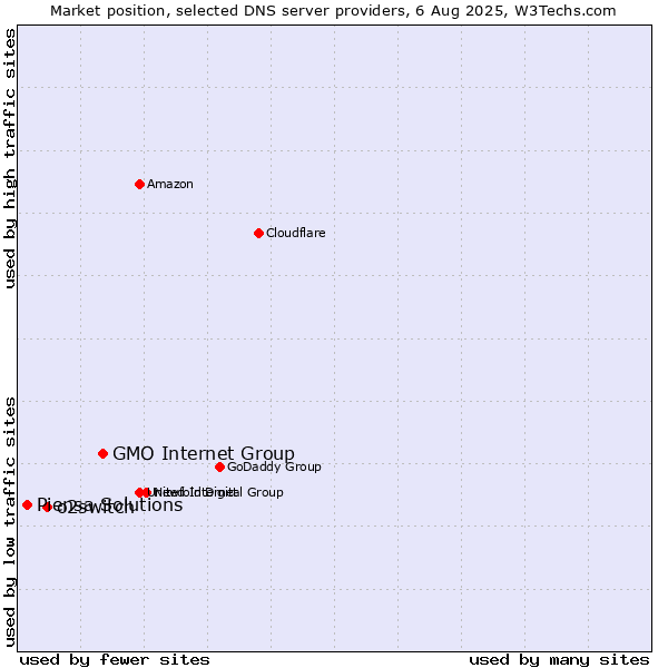 Market position of GMO Internet Group vs. o2switch vs. Piensa Solutions