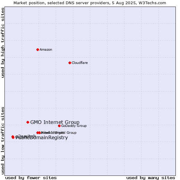 Market position of GMO Internet Group vs. PublicDomainRegistry vs. o2switch