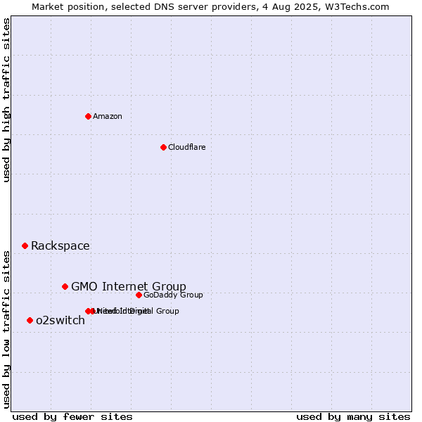 Market position of GMO Internet Group vs. o2switch vs. Rackspace