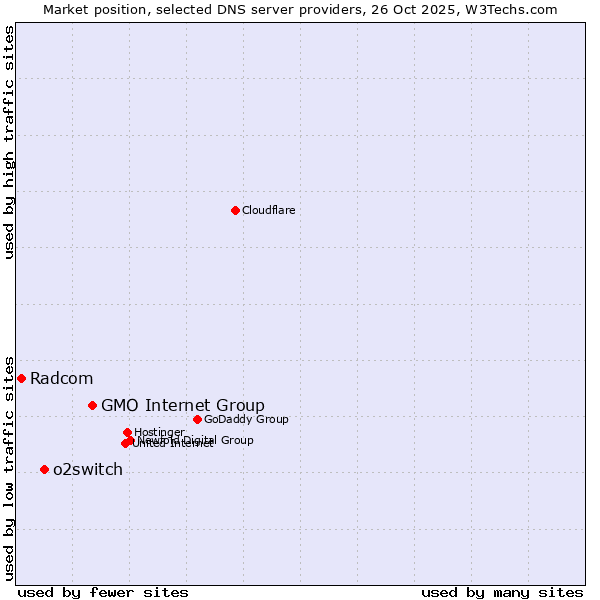 Market position of GMO Internet Group vs. o2switch vs. Radcom