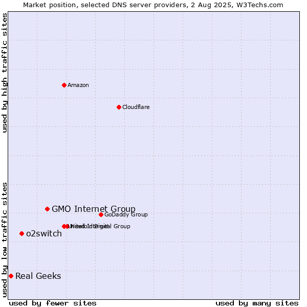 Market position of GMO Internet Group vs. o2switch vs. Real Geeks