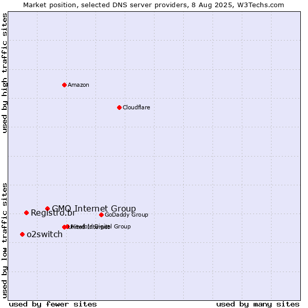 Market position of GMO Internet Group vs. Registro.br vs. o2switch