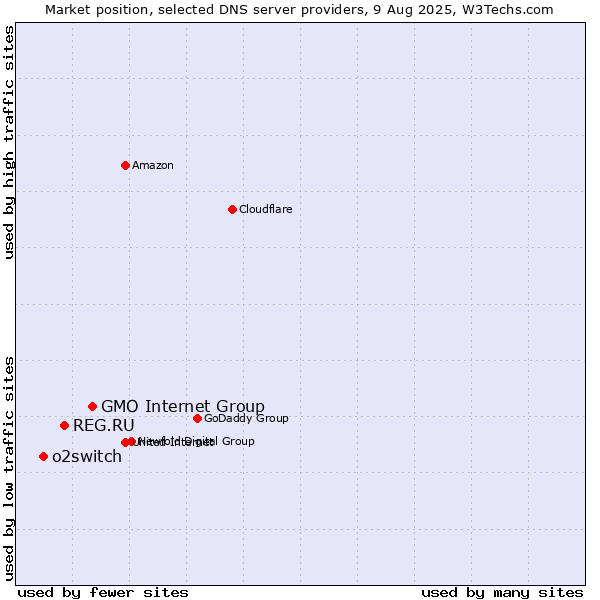 Market position of GMO Internet Group vs. REG.RU vs. o2switch