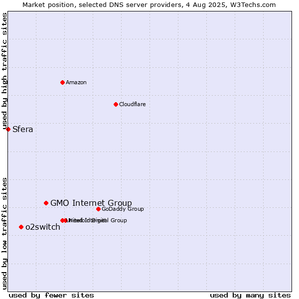 Market position of GMO Internet Group vs. o2switch vs. Sfera