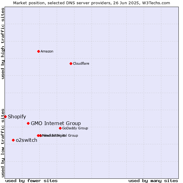 Market position of GMO Internet Group vs. o2switch vs. Shopify