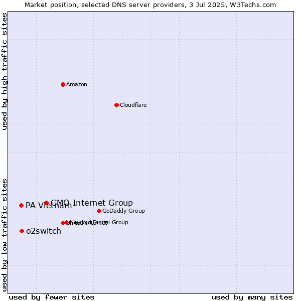 Market position of GMO Internet Group vs. o2switch vs. PA Vietnam