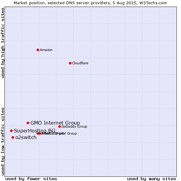Market position of GMO Internet Group vs. o2switch vs. SuperHosting.BG