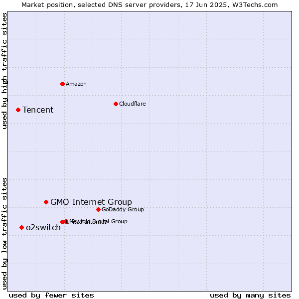 Market position of GMO Internet Group vs. o2switch vs. Tencent