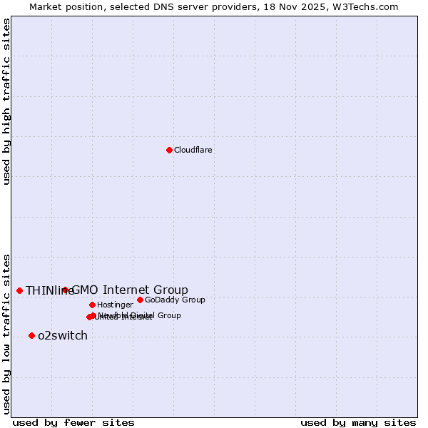 Market position of GMO Internet Group vs. o2switch vs. THINline