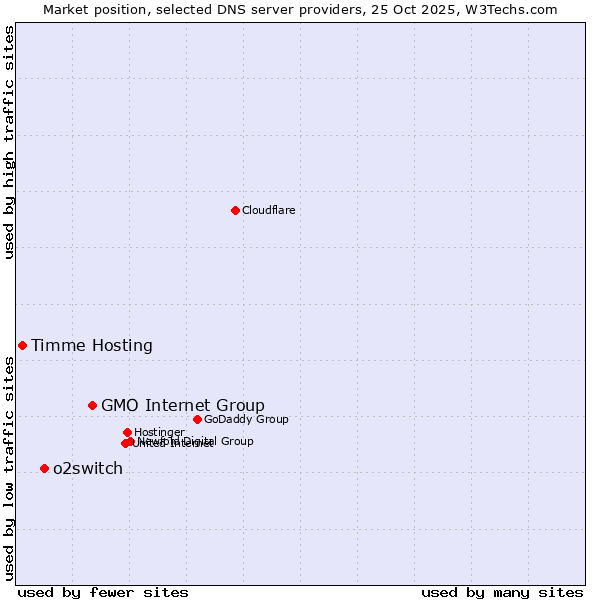 Market position of GMO Internet Group vs. o2switch vs. Timme Hosting