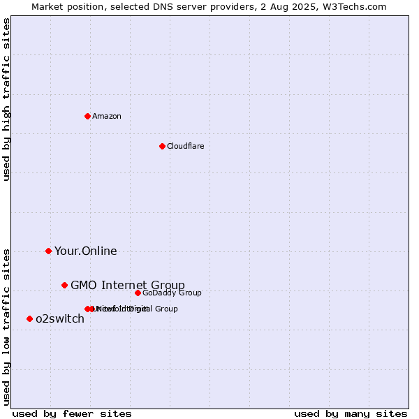 Market position of GMO Internet Group vs. Your.Online vs. o2switch