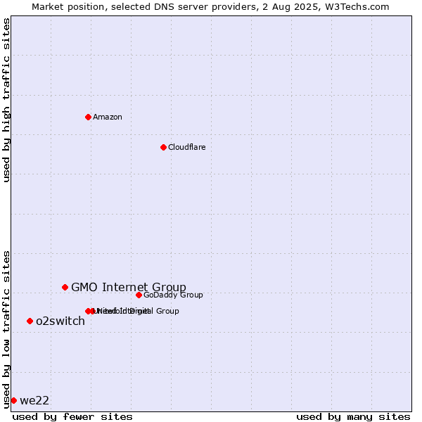 Market position of GMO Internet Group vs. o2switch vs. we22