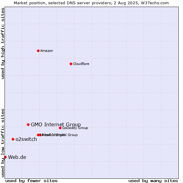 Market position of GMO Internet Group vs. o2switch vs. Web.de