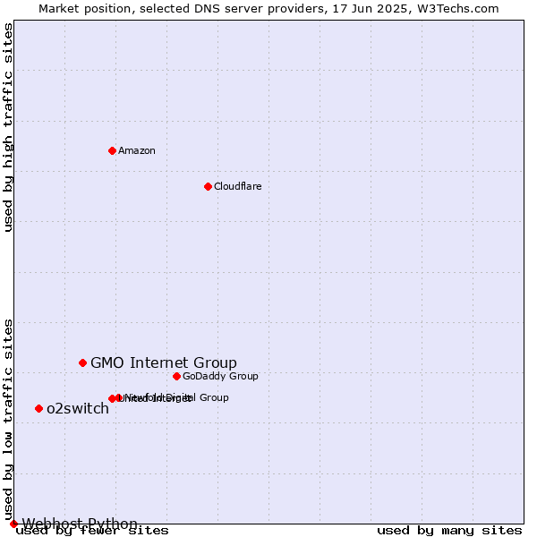 Market position of GMO Internet Group vs. o2switch vs. Webhost Python