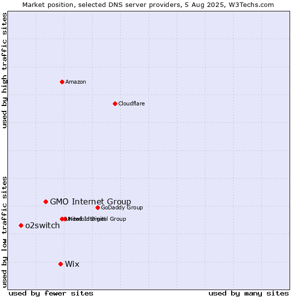 Market position of Wix vs. GMO Internet Group vs. o2switch
