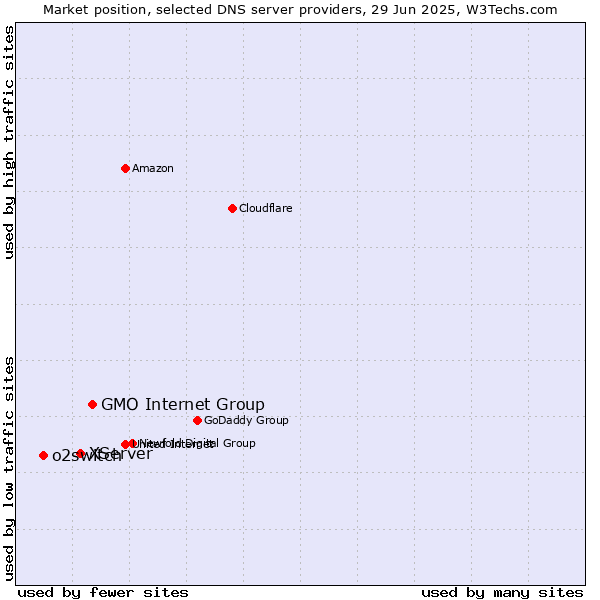 Market position of GMO Internet Group vs. XServer vs. o2switch