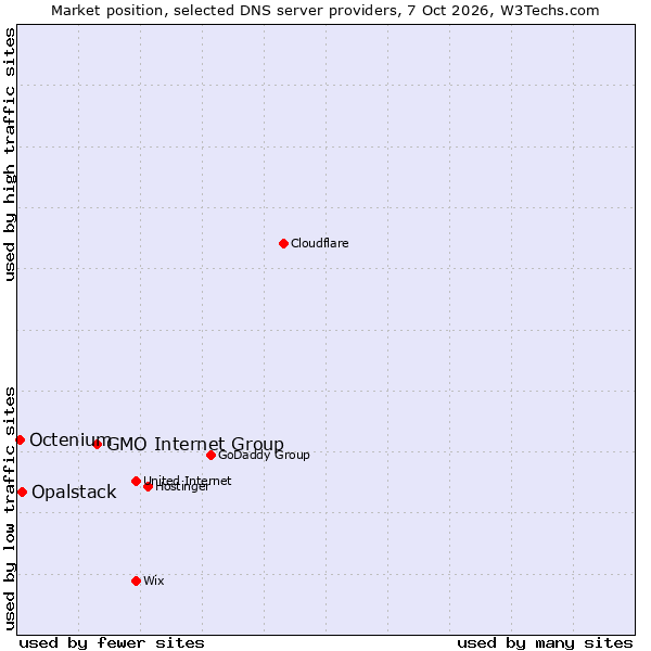Market position of GMO Internet Group vs. Opalstack vs. Octenium