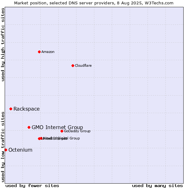 Market position of GMO Internet Group vs. Rackspace vs. Octenium