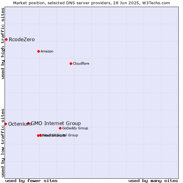 Market position of GMO Internet Group vs. RcodeZero vs. Octenium