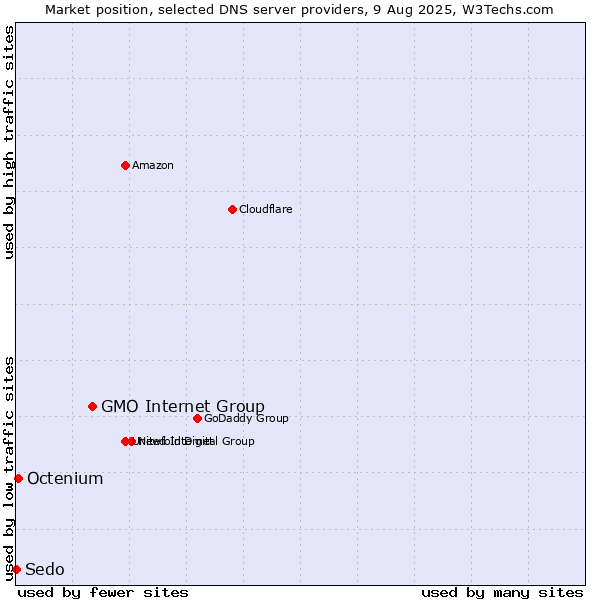 Market position of GMO Internet Group vs. Octenium vs. Sedo