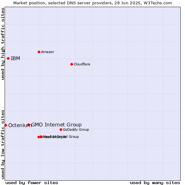 Market position of GMO Internet Group vs. IBM vs. Octenium
