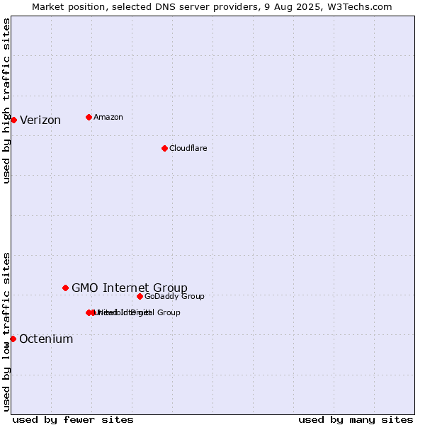 Market position of GMO Internet Group vs. Verizon vs. Octenium