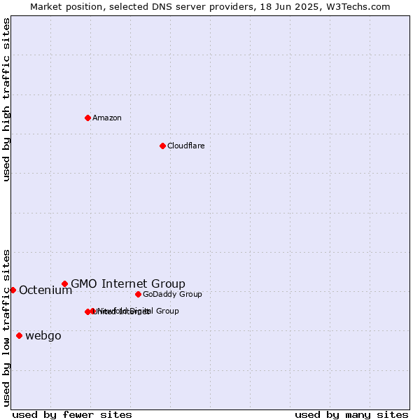 Market position of GMO Internet Group vs. webgo vs. Octenium